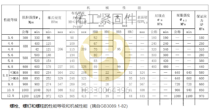 螺栓的力學(xué)性能.png