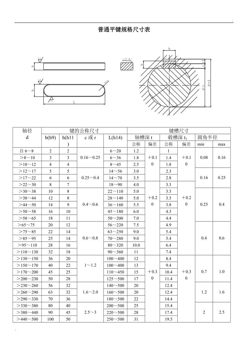 1764754163231637.gif 普通平鍵與鍵槽規格尺寸表.gif