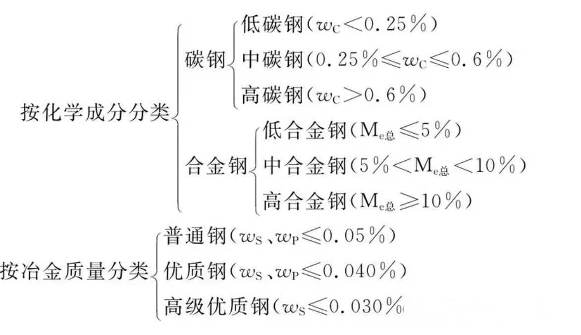 按照化學成分和冶金質量分類圖.png