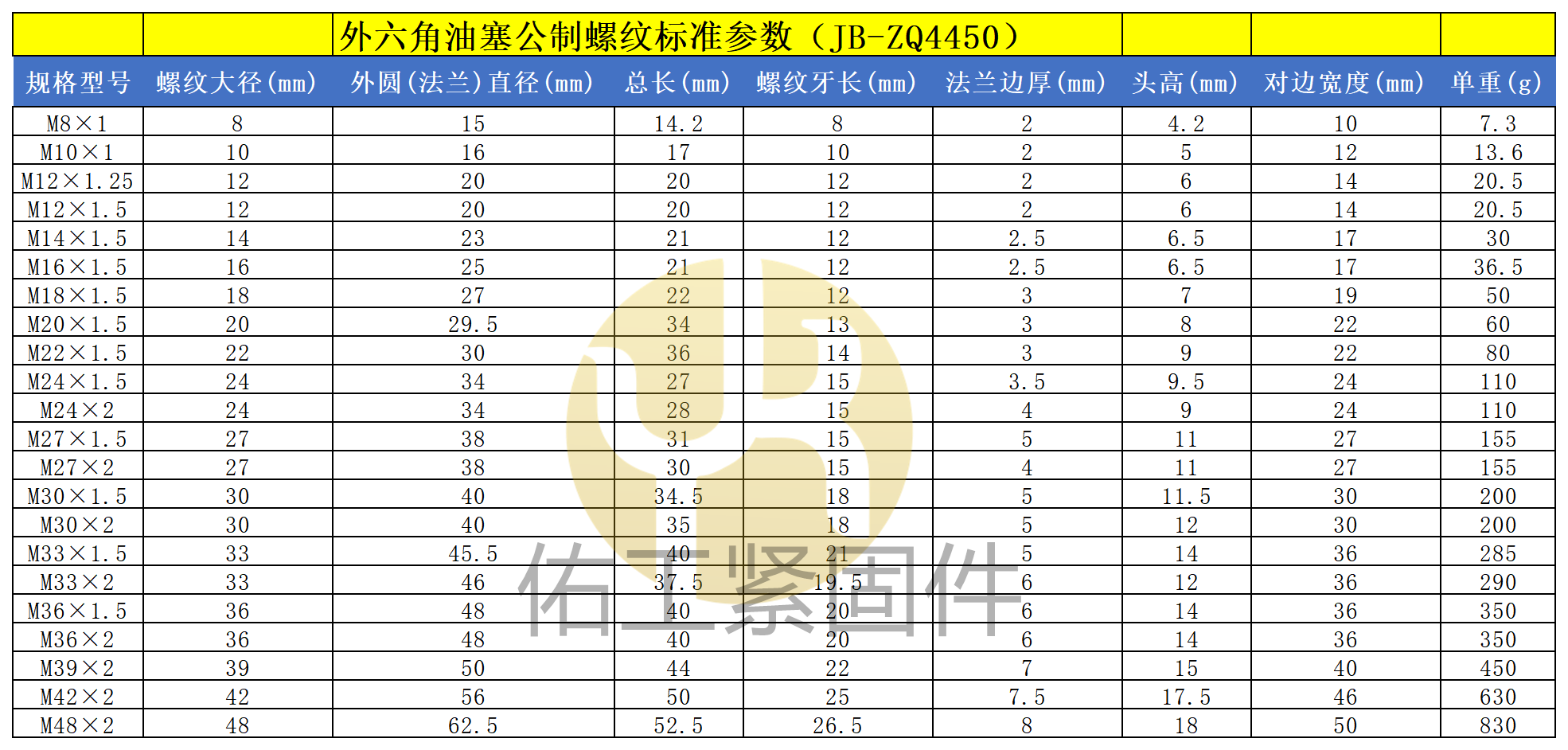 外六角油塞規(guī)格參數(shù)表_公制螺紋標準參數(shù)（JB_ZQ 4450）.png