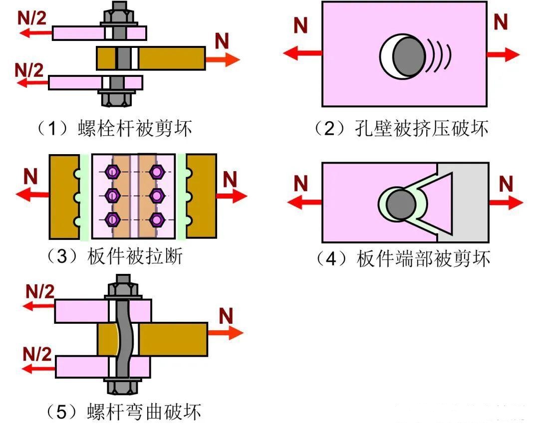 鋼結構螺栓破壞形式.jpg