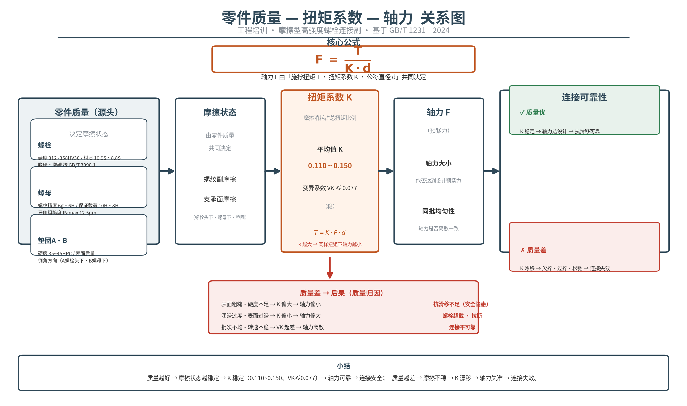 扭矩系數-軸力關系圖.png